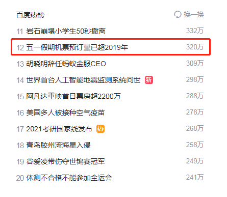 五一假期機(jī)票預(yù)訂量已超2019年 五一假期機(jī)票預(yù)訂量已超2019年